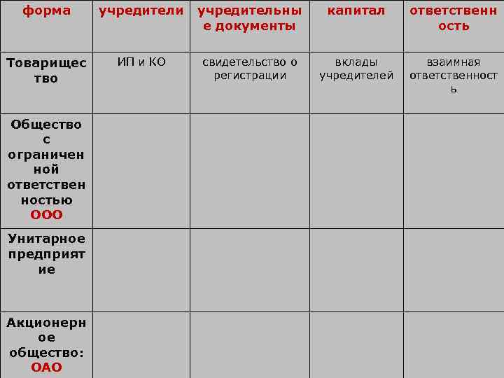 форма учредители учредительны е документы капитал ответственн ость Товарищес тво ИП и КО свидетельство