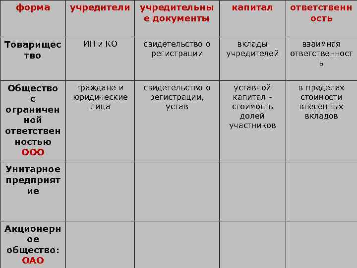 форма учредители учредительны е документы капитал ответственн ость Товарищес тво ИП и КО свидетельство