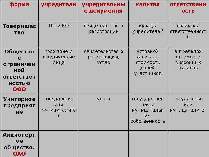 форма учредители учредительны е документы капитал ответственн ость Товарищес тво ИП и КО свидетельство