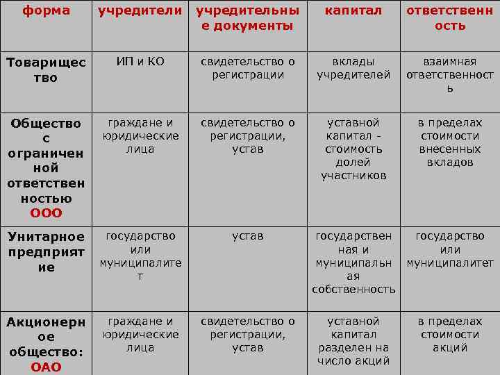 форма учредители учредительны е документы капитал ответственн ость Товарищес тво ИП и КО свидетельство