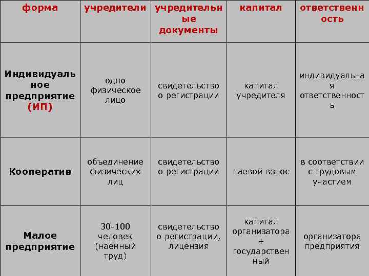 форма учредители учредительн ые документы Индивидуаль ное предприятие (ИП) одно физическое лицо Кооператив объединение