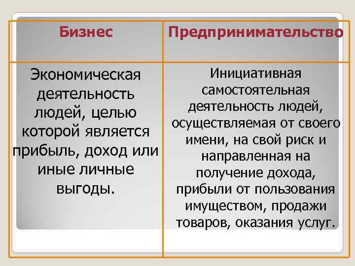 Бизнес Предпринимательство Инициативная Экономическая самостоятельная деятельность людей, целью осуществляемая от своего которой является имени,