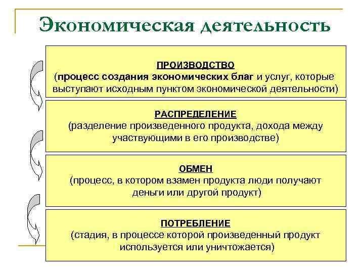 Экономическая деятельность ПРОИЗВОДСТВО (процесс создания экономических благ и услуг, которые выступают исходным пунктом экономической