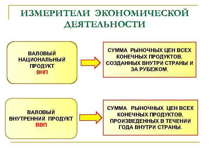 ИЗМЕРИТЕЛИ ЭКОНОМИЧЕСКОЙ ДЕЯТЕЛЬНОСТИ ВАЛОВЫЙ НАЦИОНАЛЬНЫЙ ПРОДУКТ ВНП ВАЛОВЫЙ ВНУТРЕННИЙ ПРОДУКТ ВВП СУММА РЫНОЧНЫХ ЦЕН