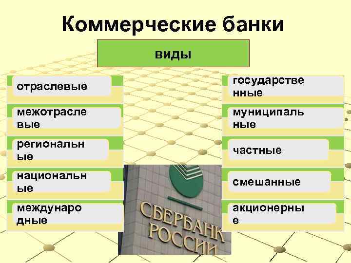 Коммерческие банки виды отраслевые государстве нные межотрасле вые муниципаль ные региональн ые частные национальн