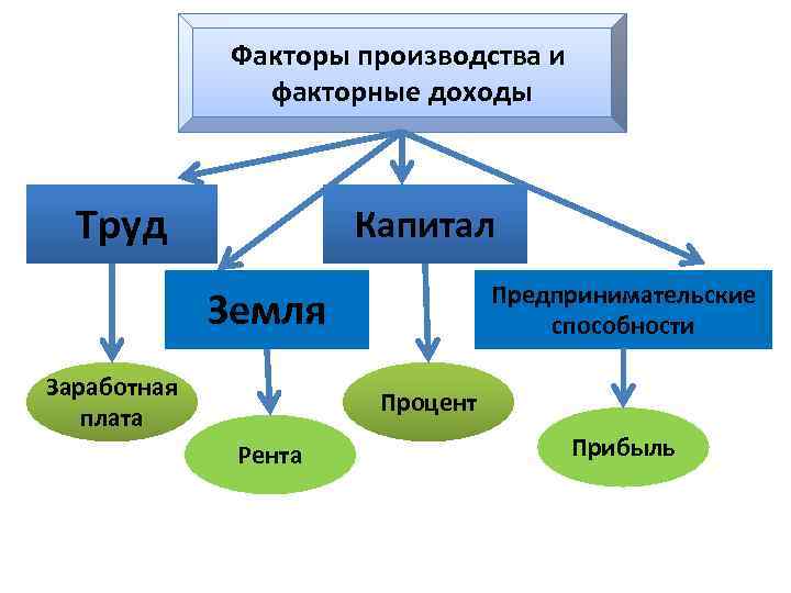 Факторы производства и факторы дохода план