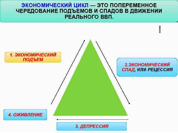 ЭКОНОМИЧЕСКИЙ ЦИКЛ — ЭТО ПОПЕРЕМЕННОЕ ЧЕРЕДОВАНИЕ ПОДЪЕМОВ И СПАДОВ В ДВИЖЕНИИ РЕАЛЬНОГО ВВП. 1.