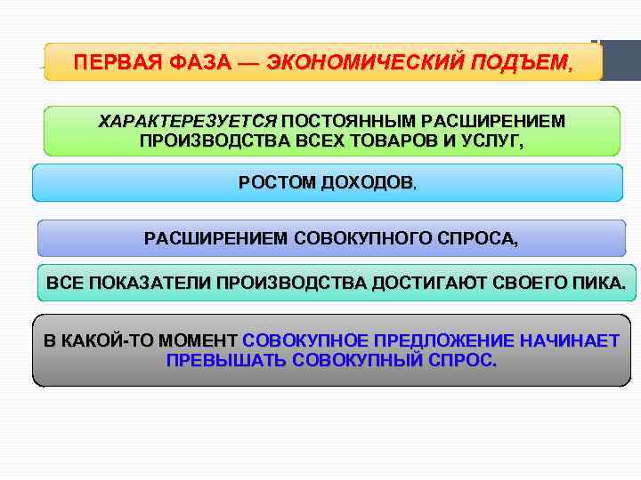 ПЕРВАЯ ФАЗА — ЭКОНОМИЧЕСКИЙ ПОДЪЕМ, ХАРАКТЕРЕЗУЕТСЯ ПОСТОЯННЫМ РАСШИРЕНИЕМ ПРОИЗВОДСТВА ВСЕХ ТОВАРОВ И УСЛУГ, РОСТОМ