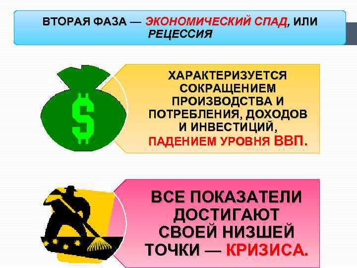 ВТОРАЯ ФАЗА — ЭКОНОМИЧЕСКИЙ СПАД, ИЛИ РЕЦЕССИЯ ХАРАКТЕРИЗУЕТСЯ СОКРАЩЕНИЕМ ПРОИЗВОДСТВА И ПОТРЕБЛЕНИЯ, ДОХОДОВ И