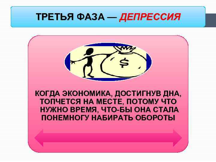 ТРЕТЬЯ ФАЗА — ДЕПРЕССИЯ КОГДА ЭКОНОМИКА, ДОСТИГНУВ ДНА, ТОПЧЕТСЯ НА МЕСТЕ, ПОТОМУ ЧТО НУЖНО