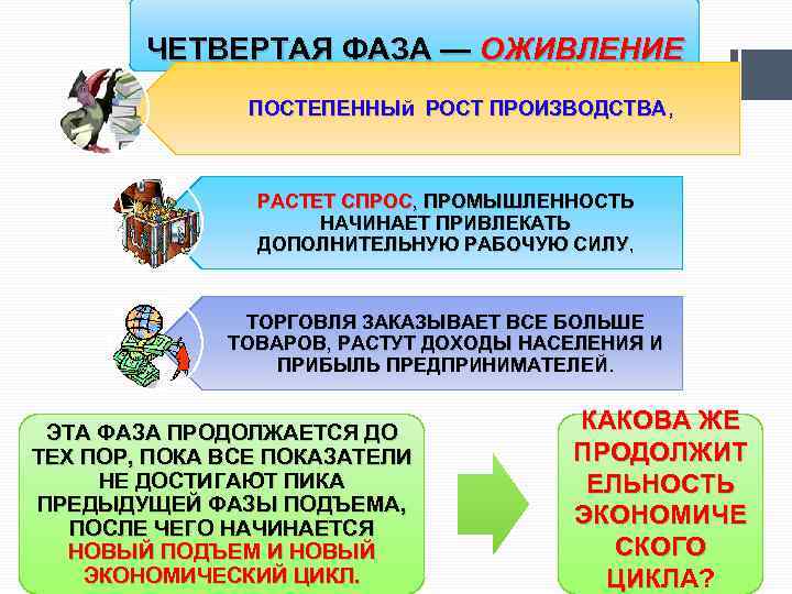 ЧЕТВЕРТАЯ ФАЗА — ОЖИВЛЕНИЕ ПОСТЕПЕННЫй РОСТ ПРОИЗВОДСТВА, ПРОИЗВОДСТВА РАСТЕТ СПРОС, ПРОМЫШЛЕННОСТЬ НАЧИНАЕТ ПРИВЛЕКАТЬ ДОПОЛНИТЕЛЬНУЮ