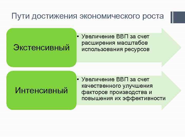 Пути достижения экономического роста Экстенсивный Интенсивный • Увеличение ВВП за счет расширения масштабов использования