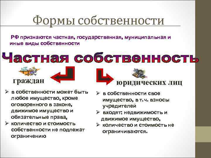 Собственность физического лица форма собственности. Формы частной собственности. Формы собственности государственная муниципальная частная. Иные формы собственности.