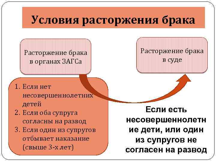 Условия расторжения брака Расторжение брака в органах ЗАГСа 1. Если нет несовершеннолетних детей 2.