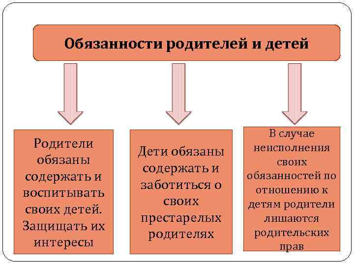 Родители обязаны содержать