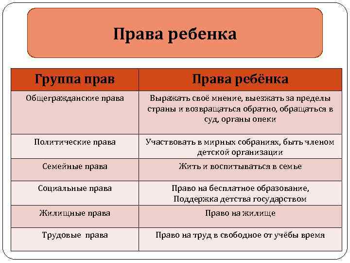 Права ребенка Группа прав Права ребёнка Общегражданские права Выражать своё мнение, выезжать за пределы