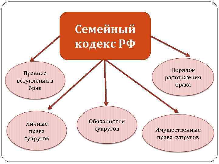 Семейный кодекс РФ Порядок расторжения брака Правила вступления в брак Личные права супругов Обязанности