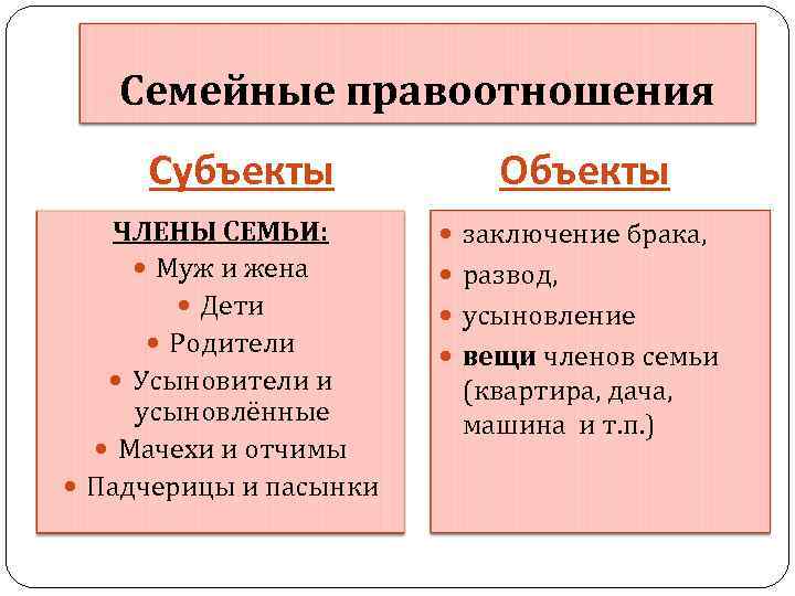 Семейные правоотношения Субъекты ЧЛЕНЫ СЕМЬИ: Муж и жена Дети Родители Усыновители и усыновлённые Мачехи