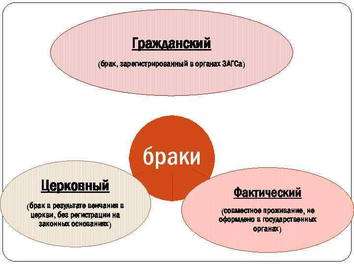 Фактический брак. Формы брака Гражданский церковный фактический. Фактический брат и Гражданский. Браки Гражданский церковный фактический. Гражданский брак и фактический брак.