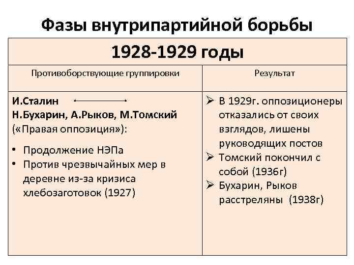 Фазы внутрипартийной борьбы 1928 -1929 годы Противоборствующие группировки И. Сталин Н. Бухарин, А. Рыков,