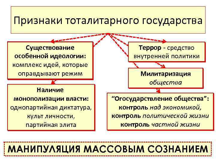 Признаки тоталитарного государства Существование особенной идеологии: комплекс идей, которые оправдывают режим Наличие монополизации власти: