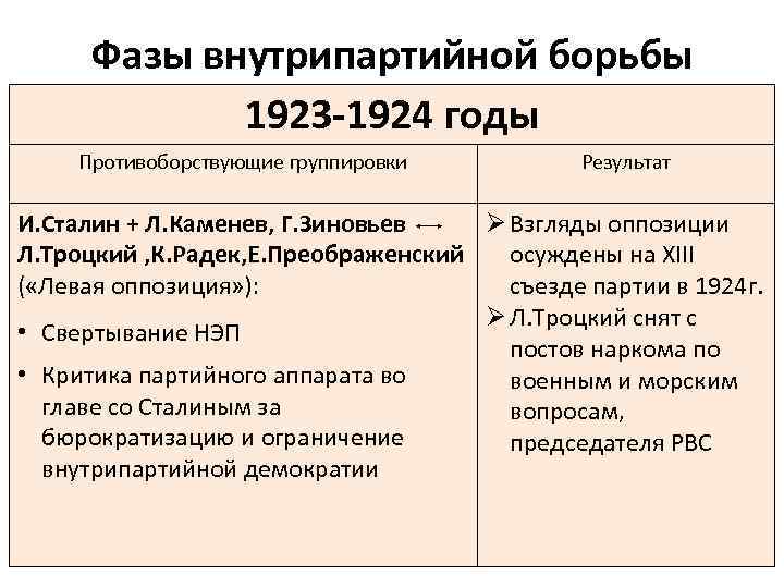 Гг годы. Внутрипартийная борьба 1923-1924. Фазы внутрипартийной борьбы. Фазы внутрипартийной борьбы таблица. Противоборствующие группировки 1923-1924.