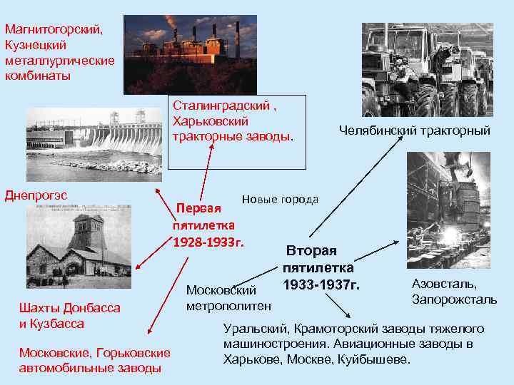 Магнитогорский, Кузнецкий металлургические комбинаты Сталинградский , Харьковский тракторные заводы. Днепрогэс Шахты Донбасса и Кузбасса