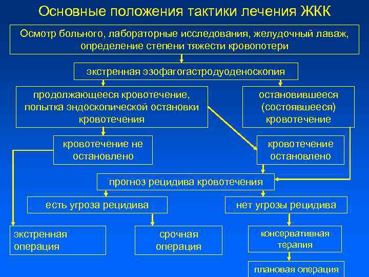 Основные положения тактики лечения ЖКК Осмотр больного, лабораторные исследования, желудочный лаваж, определение степени тяжести