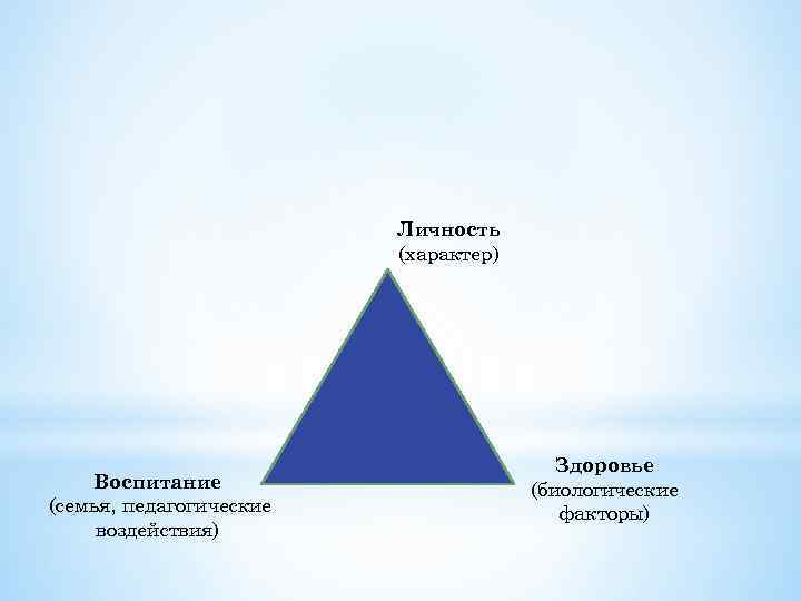 Личность (характер) Воспитание (семья, педагогические воздействия) Здоровье (биологические факторы) 
