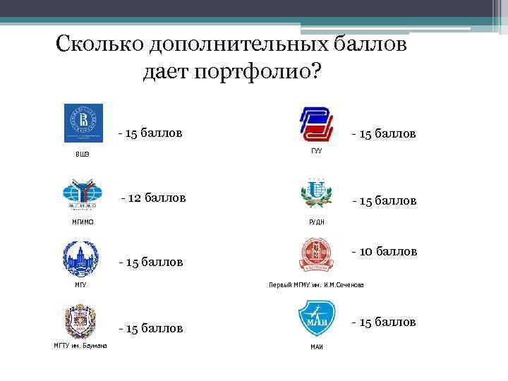 Сколько дополнительных баллов дает портфолио? - 15 баллов ГУУ ВШЭ - 12 баллов -