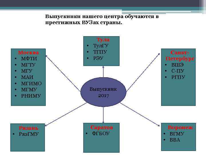 Выпускники нашего центра обучаются в престижных ВУЗах страны. Москва • МФТИ • МГТУ •