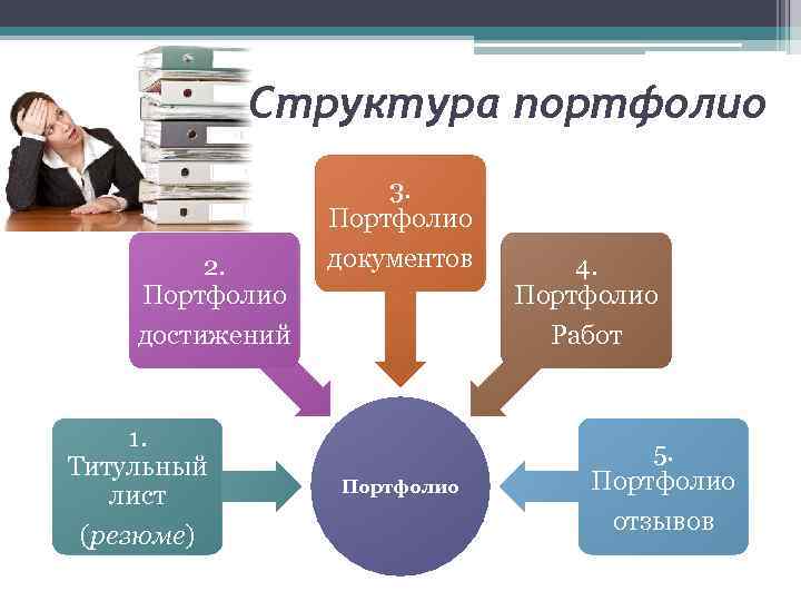 Структура портфолио 2. Портфолио достижений 1. Титульный лист (резюме) 3. Портфолио документов Портфолио 4.