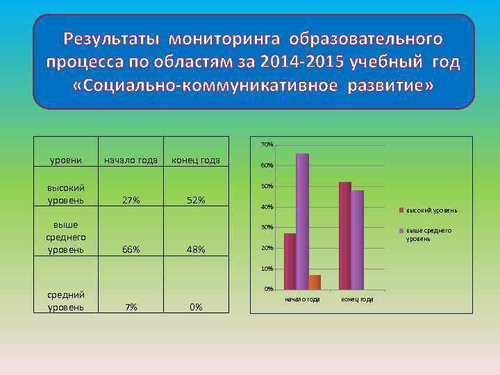 Результаты мониторинга образовательного процесса по областям за 2014 -2015 учебный год «Социально-коммуникативное развитие» 70%