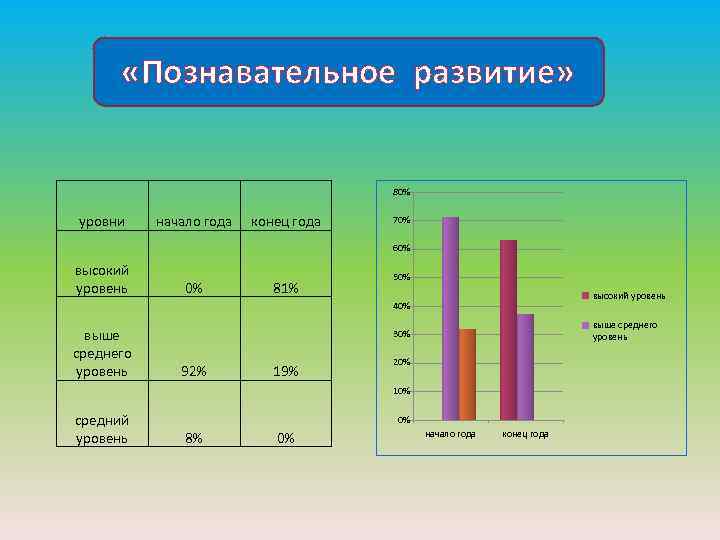  «Познавательное развитие» 80% уровни начало года конец года 70% 60% высокий уровень 0%