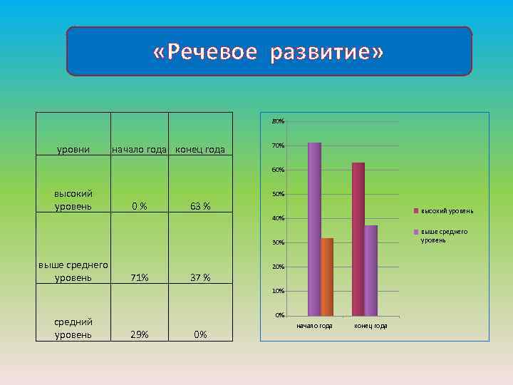  «Речевое развитие» 80% уровни начало года конец года 70% 60% высокий уровень 50%