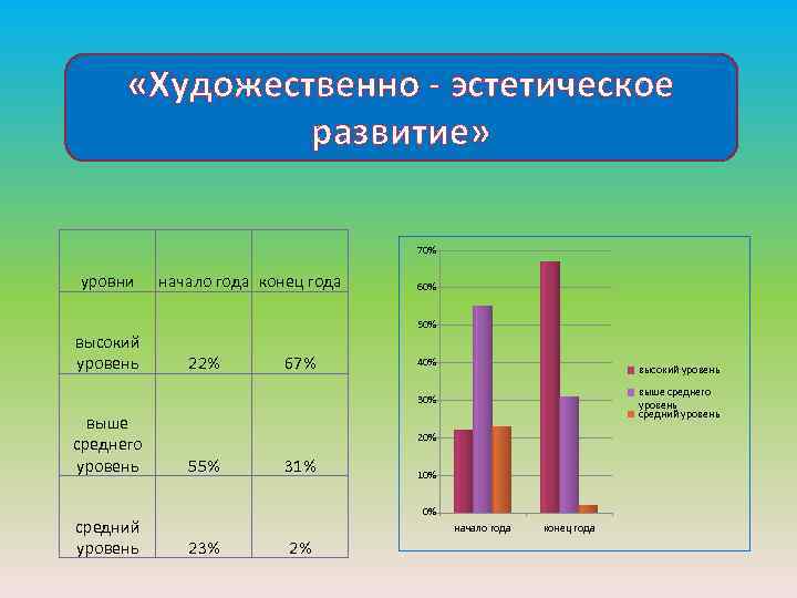  «Художественно - эстетическое развитие» 70% уровни высокий уровень начало года конец года 60%