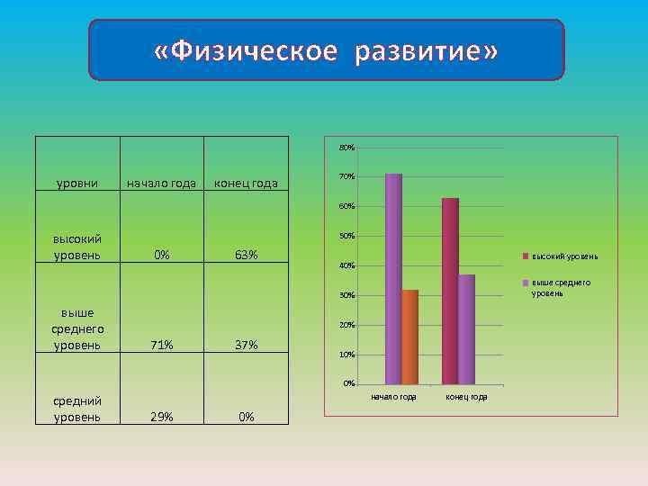 «Физическое развитие» 80% уровни начало года конец года 70% 60% высокий уровень 50%