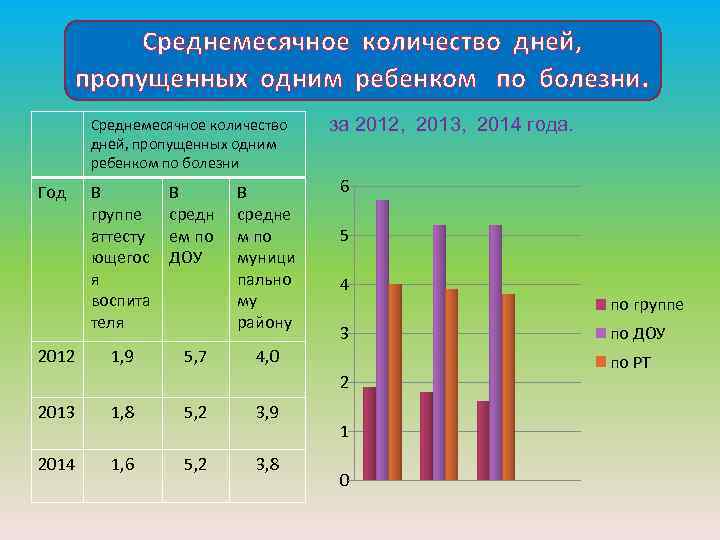 Среднемесячное количество дней, пропущенных одним ребенком по болезни. Среднемесячное количество за 2012, 2013, 2014