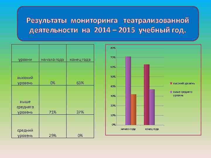 Результаты мониторинга театрализованной деятельности на 2014 – 2015 учебный год. 80% уровни начало года