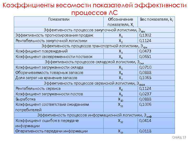 Какой вес имеет ключевой показатель эффективности уровень csi для начальника опс