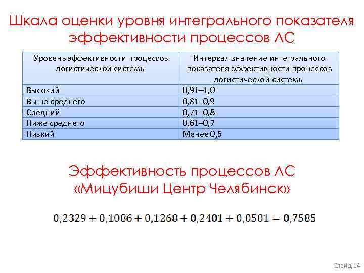 Шкала оценки уровня интегрального показателя эффективности процессов ЛС Уровень эффективности процессов логистической системы Высокий