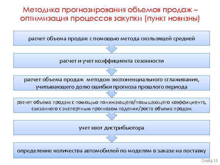 Методика прогнозирования объемов продаж – оптимизация процессов закупки (пункт новизны) расчет объема продаж с