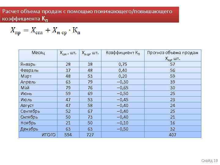 Расчет объема продаж с помощью понижающего/повышающего коэффициента КП Месяц Январь Февраль Март Апрель Май