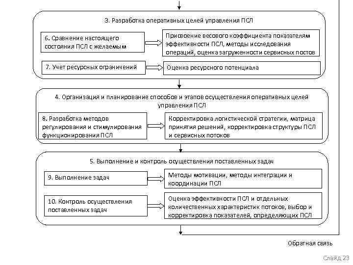 3. Разработка оперативных целей управления ПСЛ 6. Сравнение настоящего состояния ПСЛ с желаемым Присвоение