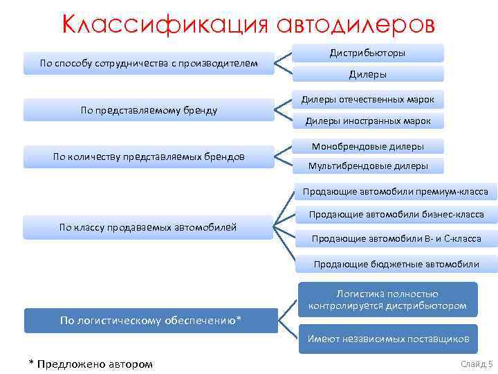 Классификация автодилеров По способу сотрудничества с производителем По представляемому бренду По количеству представляемых брендов