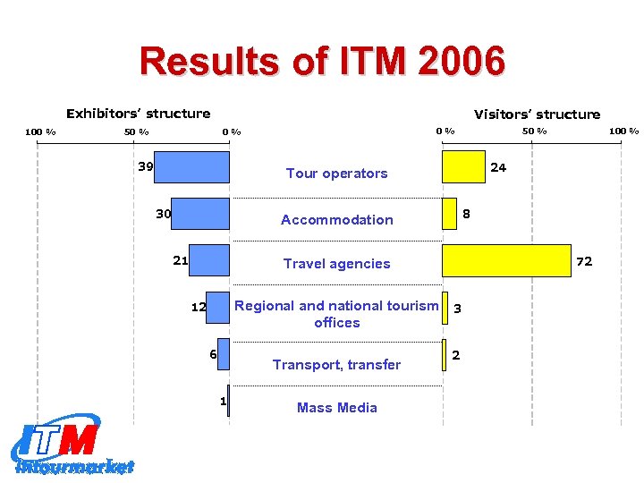 Results of ITM 2006 Exhibitors’ structure 100 % 50 % Visitors’ structure 0% 0%