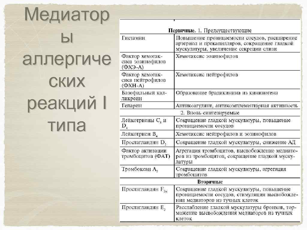 Медиатор ы аллергиче ских реакций I типа 