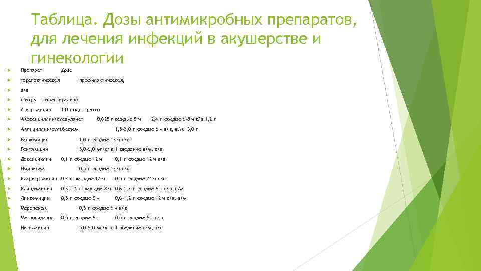 Таблица. Дозы антимикробных препаратов, для лечения инфекций в акушерстве и гинекологии Препарат Доза терапевтическая