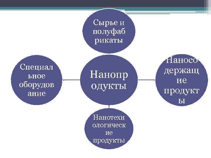 Сырье и полуфаб рикаты Специал ьное оборудов ание Нанопр одукты Нанотехн ологическ ие продукты