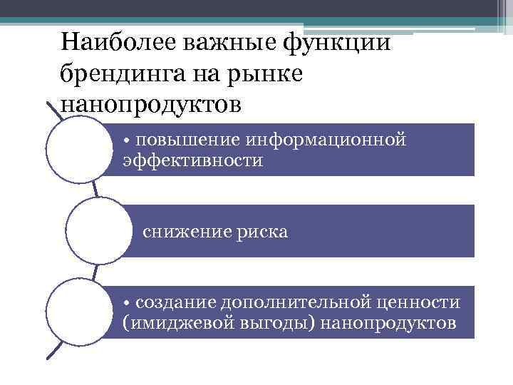 Наиболее важные функции брендинга на рынке нанопродуктов • повышение информационной эффективности снижение риска •